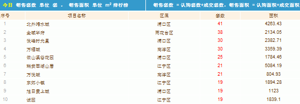 [1.22]楼市进入"整休期" 周末南京仅2盘推新-南京365淘房